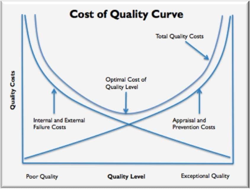 In Summary: Evaluating the Cost of Quality