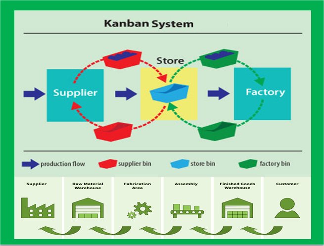 In Summary: Kanban System