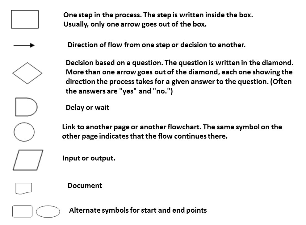 In Summary: How to create flowchart4