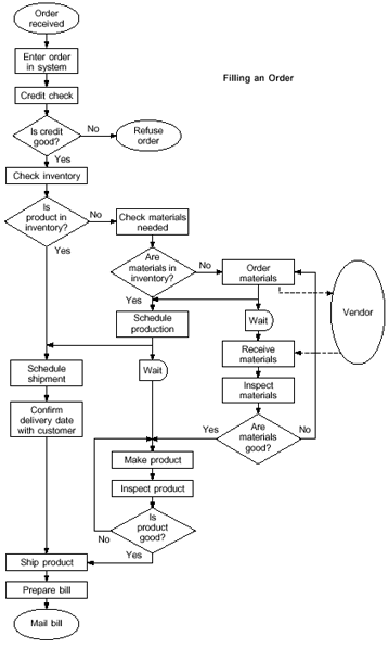 in-summary-how-to-create-flowchart