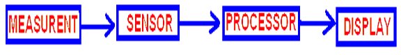 Metrology and Measurements: Definitions, Methods, Techniques, and Units8