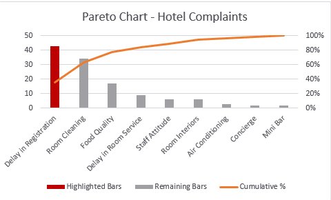 How to creating a Pareto Chart in Excel