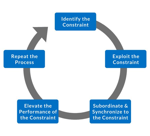 The Theory of Constraints (TOC)7