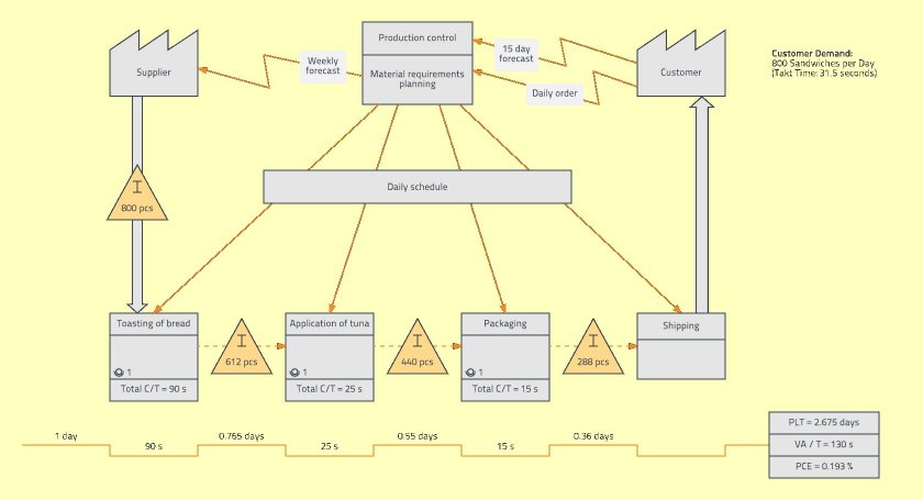 How to Create a Value Stream Map8